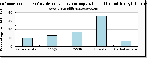 saturated fat and nutritional content in sunflower seeds